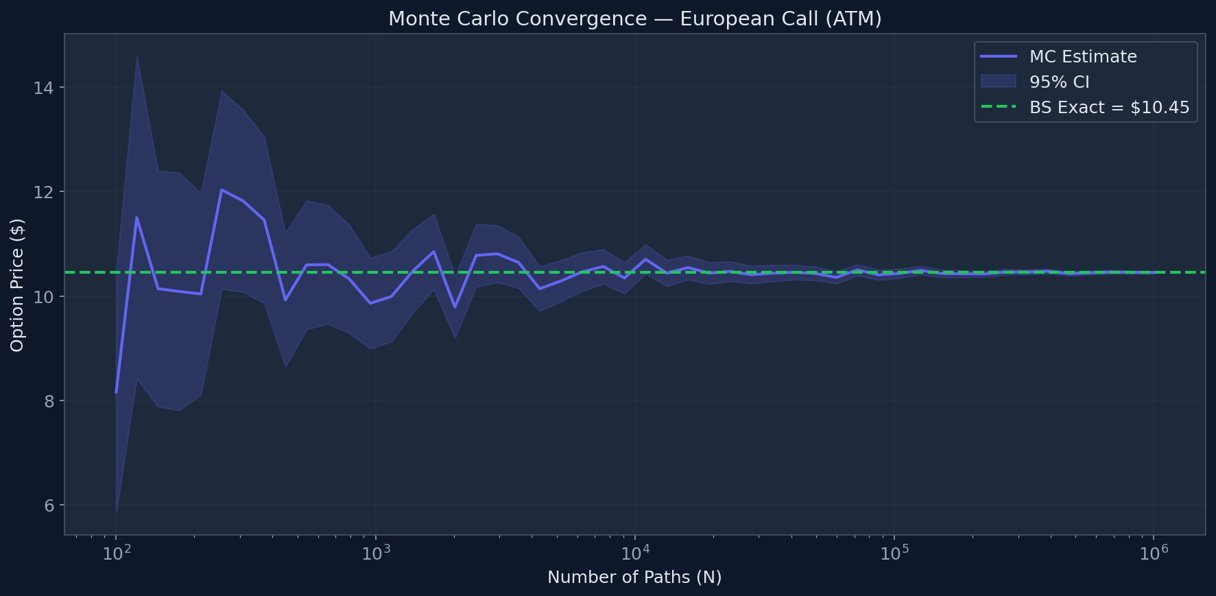 Monte Carlo Convergence to Black-Scholes Price