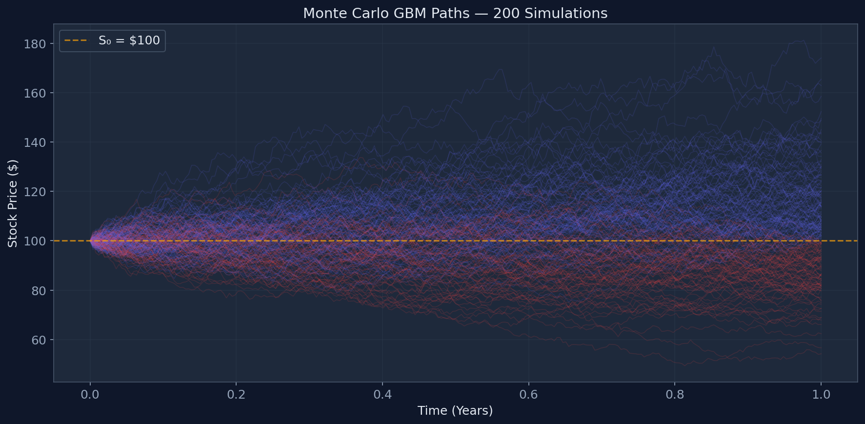 Monte Carlo GBM Simulation Paths