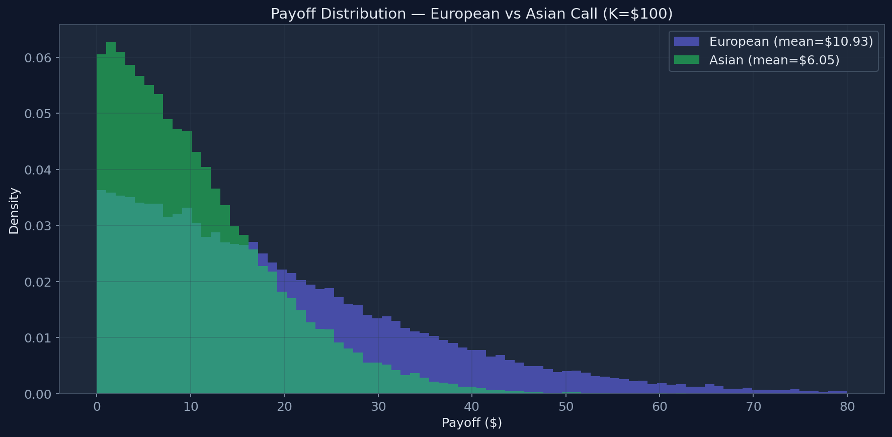 European vs Asian Option Payoff Distribution